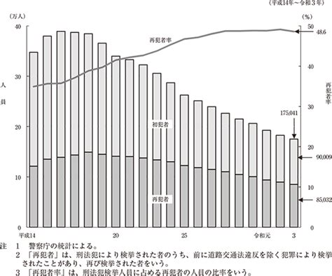 犯者|刑法犯に関する統計資料